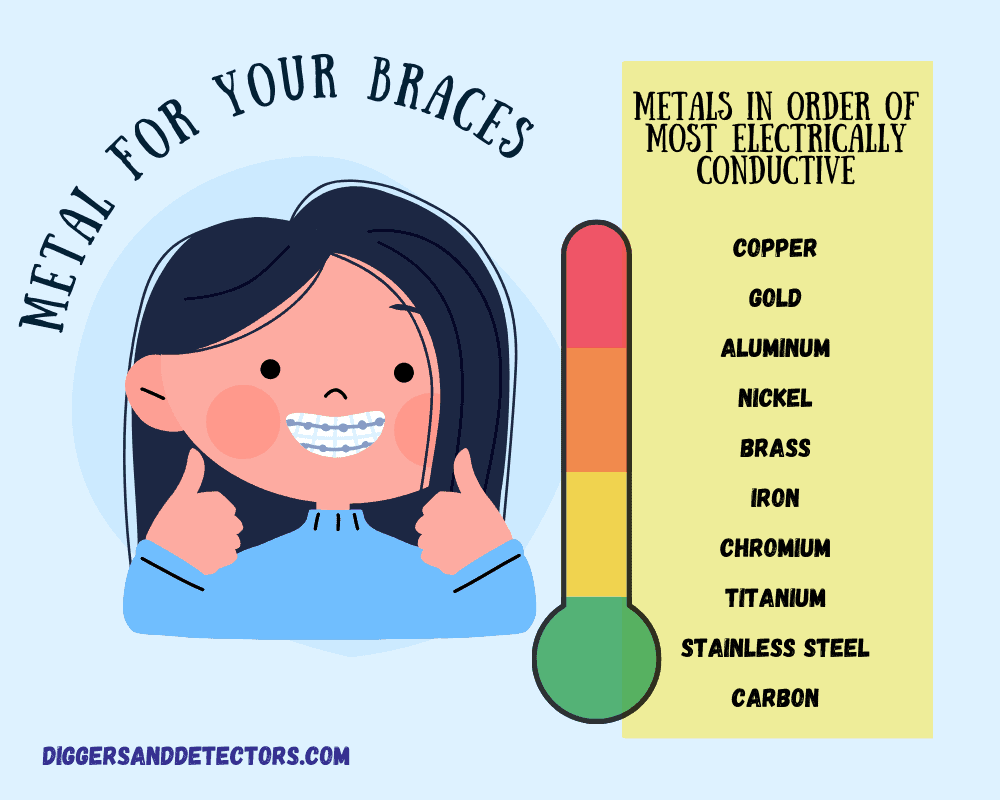 metal conductivity chart for braces
