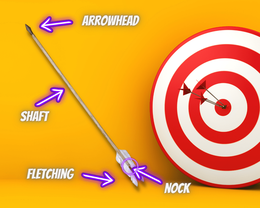 the four basic parts of an arrow