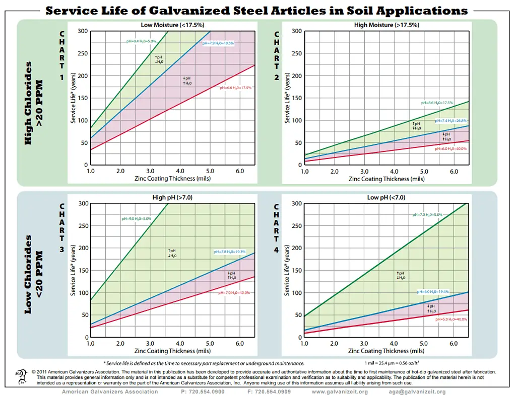 Galvanized Steel Soil Chart